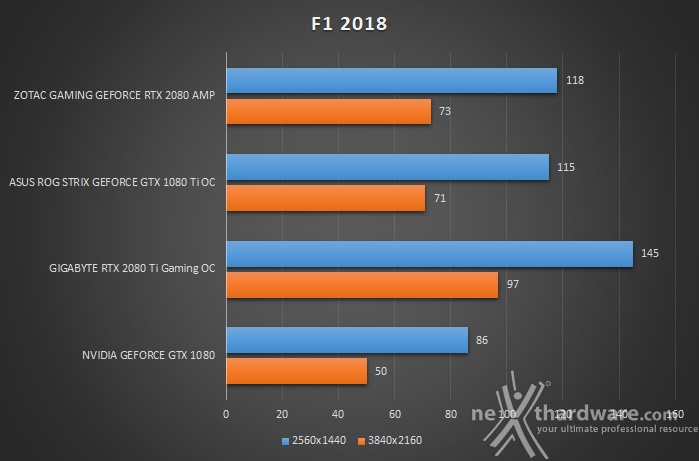 ZOTAC GeForce RTX 2080 AMP 11. Far Cry 5 & F1 2018 4
