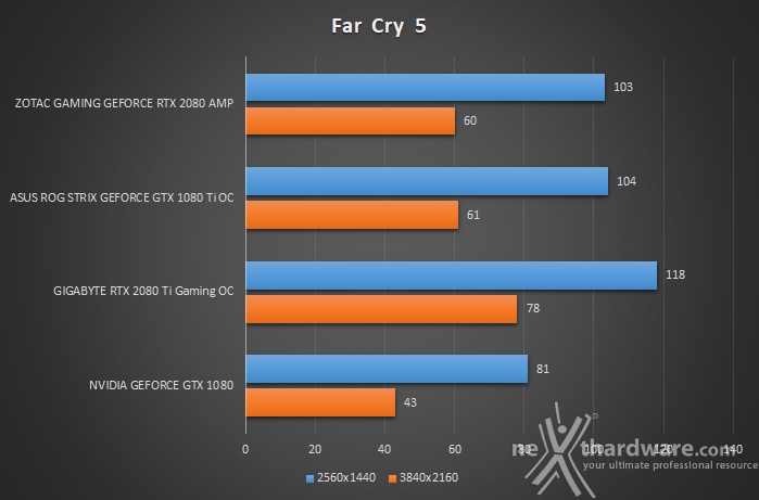 ZOTAC GeForce RTX 2080 AMP 11. Far Cry 5 & F1 2018 2