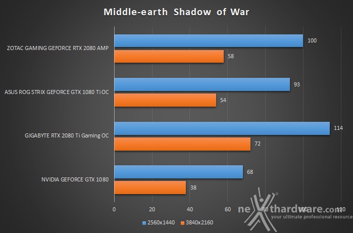 ZOTAC GeForce RTX 2080 AMP 9. Tom Clancy's Rainbow Six Siege & Middle-earth: Shadow of War 4