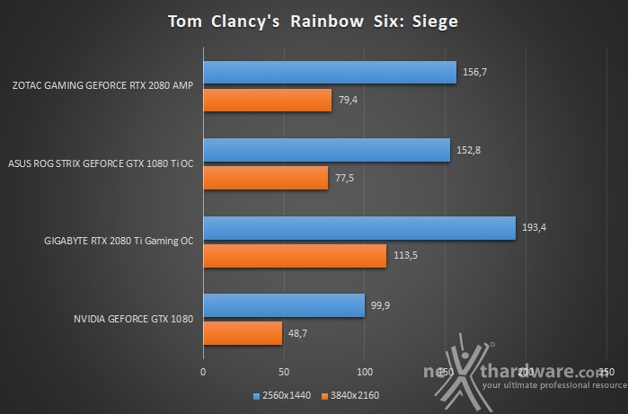 ZOTAC GeForce RTX 2080 AMP 9. Tom Clancy's Rainbow Six Siege & Middle-earth: Shadow of War 2