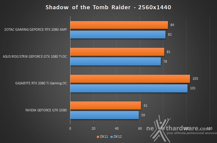 ZOTAC GeForce RTX 2080 AMP 12. Test giochi DirectX 12 & Vulkan 8