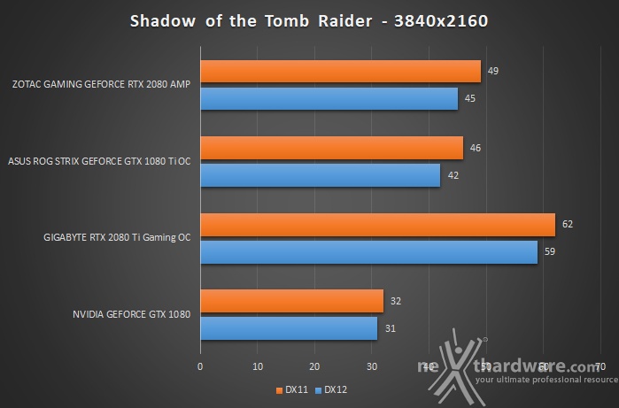 ZOTAC GeForce RTX 2080 AMP 12. Test giochi DirectX 12 & Vulkan 9