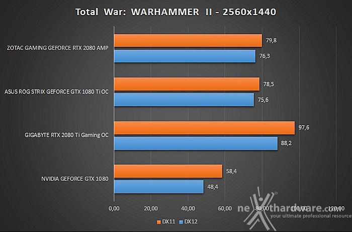 ZOTAC GeForce RTX 2080 AMP 12. Test giochi DirectX 12 & Vulkan 11