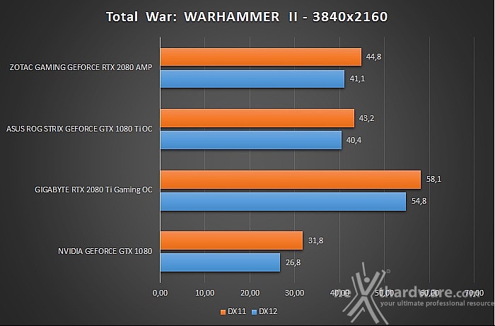 ZOTAC GeForce RTX 2080 AMP 12. Test giochi DirectX 12 & Vulkan 12