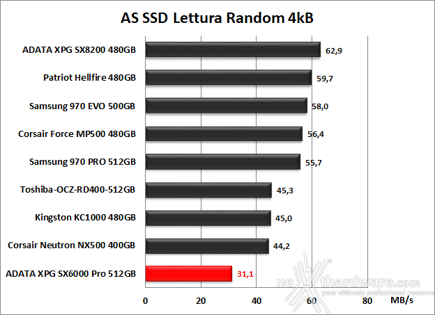 ADATA XPG SX6000 Pro 512GB 12. AS SSD Benchmark 8