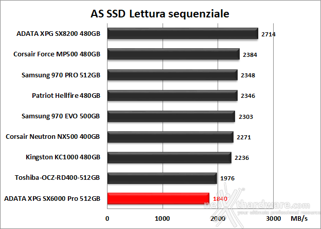 ADATA XPG SX6000 Pro 512GB 12. AS SSD Benchmark 7