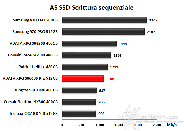 ADATA XPG SX6000 Pro 512GB 12. AS SSD Benchmark 10
