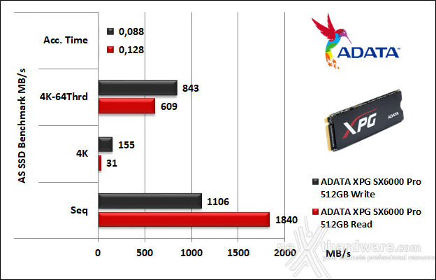ADATA XPG SX6000 Pro 512GB 12. AS SSD Benchmark 5