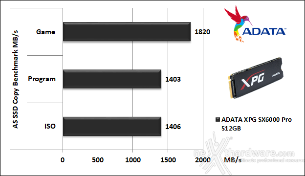 ADATA XPG SX6000 Pro 512GB 12. AS SSD Benchmark 6