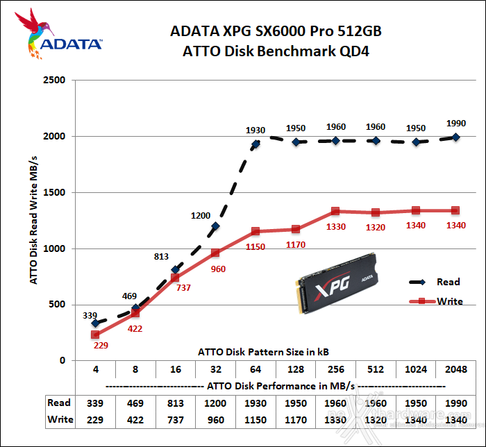 ADATA XPG SX6000 Pro 512GB 13. ATTO Disk v. 4.00.0f2 3