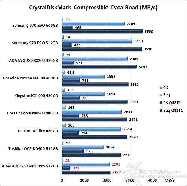 ADATA XPG SX6000 Pro 512GB 11. CrystalDiskMark 5.5.0 7