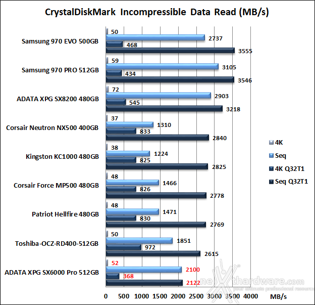 ADATA XPG SX6000 Pro 512GB 11. CrystalDiskMark 5.5.0 9