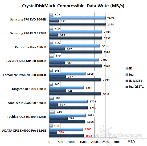 ADATA XPG SX6000 Pro 512GB 11. CrystalDiskMark 5.5.0 8