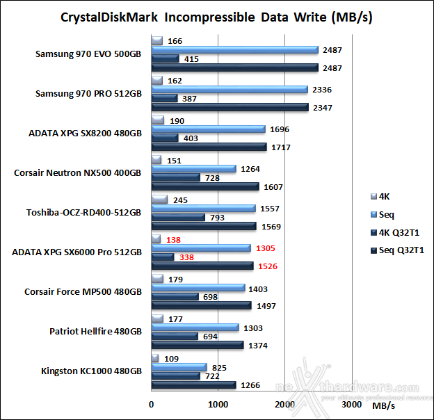 ADATA XPG SX6000 Pro 512GB 11. CrystalDiskMark 5.5.0 10