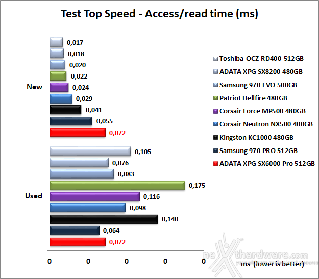 ADATA XPG SX6000 Pro 512GB 7. Test Endurance Top Speed 7