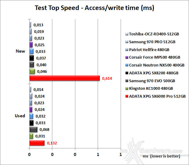 ADATA XPG SX6000 Pro 512GB 7. Test Endurance Top Speed 8
