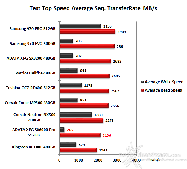 ADATA XPG SX6000 Pro 512GB 7. Test Endurance Top Speed 6