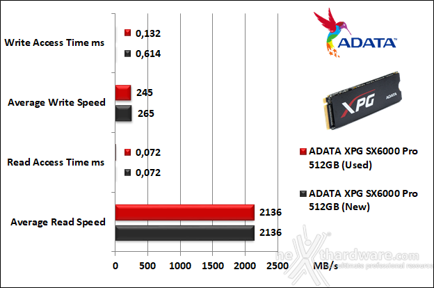 ADATA XPG SX6000 Pro 512GB 7. Test Endurance Top Speed 5