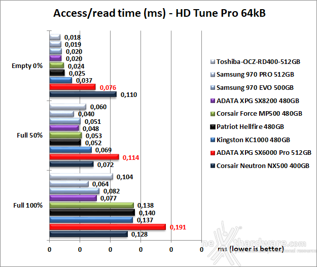 ADATA XPG SX6000 Pro 512GB 6. Test Endurance Sequenziale 8