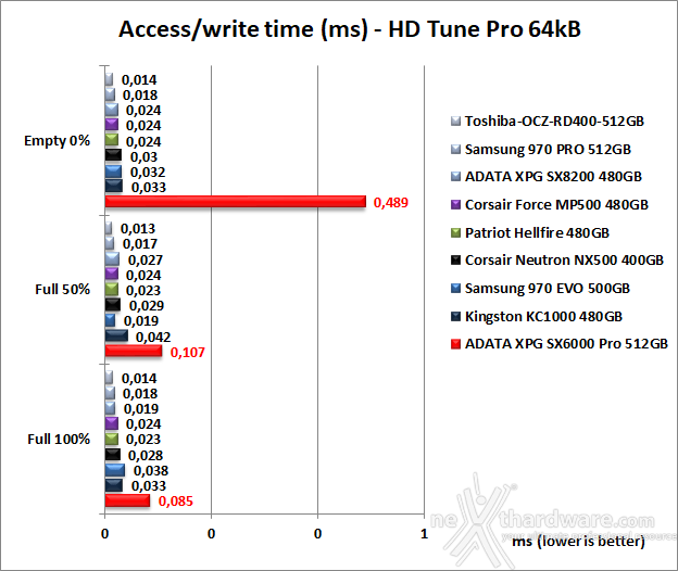 ADATA XPG SX6000 Pro 512GB 6. Test Endurance Sequenziale 9