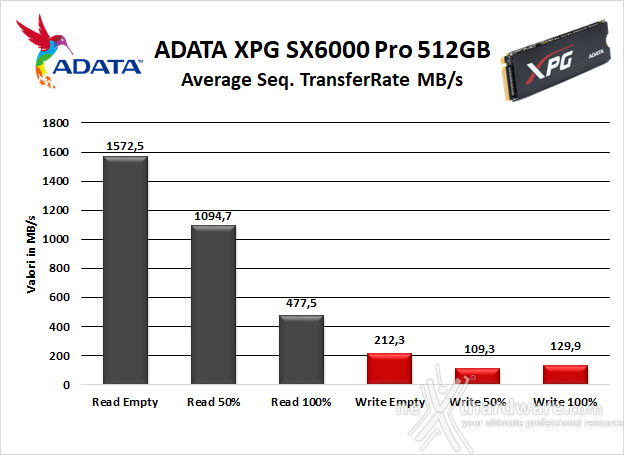 ADATA XPG SX6000 Pro 512GB 6. Test Endurance Sequenziale 7