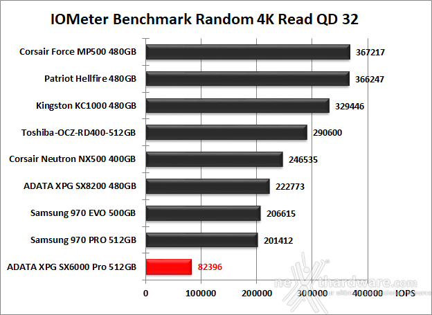 ADATA XPG SX6000 Pro 512GB 10. IOMeter Random 4kB 12