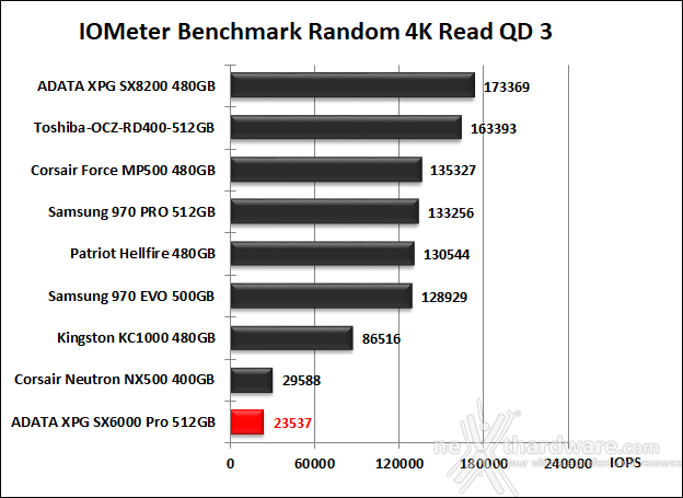 ADATA XPG SX6000 Pro 512GB 10. IOMeter Random 4kB 11