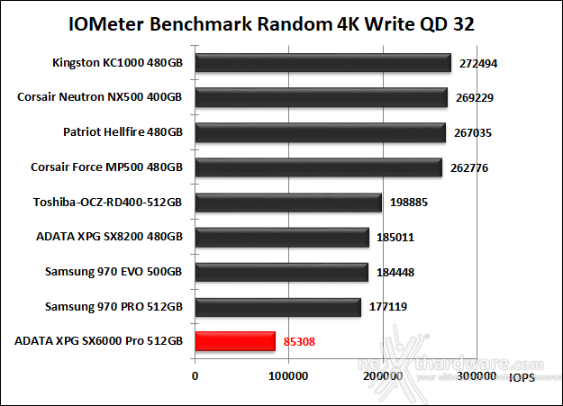 ADATA XPG SX6000 Pro 512GB 10. IOMeter Random 4kB 14