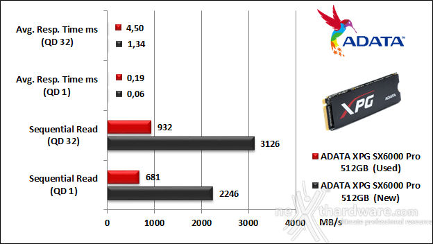 ADATA XPG SX6000 Pro 512GB 9. IOMeter Sequential 9