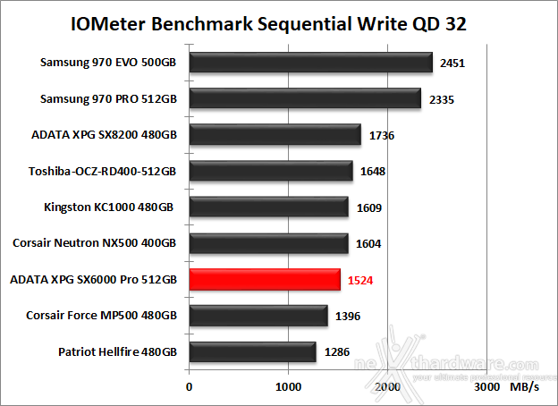 ADATA XPG SX6000 Pro 512GB 9. IOMeter Sequential 14