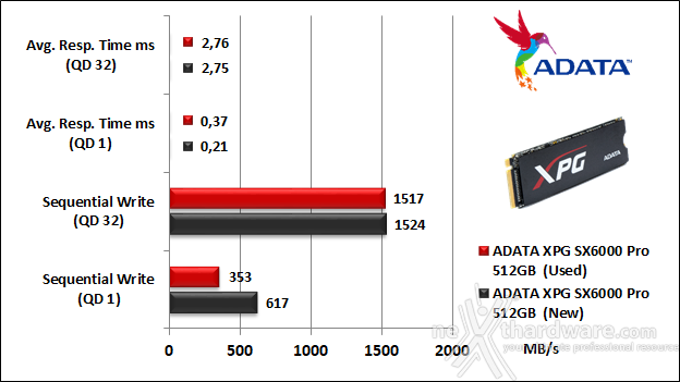 ADATA XPG SX6000 Pro 512GB 9. IOMeter Sequential 10