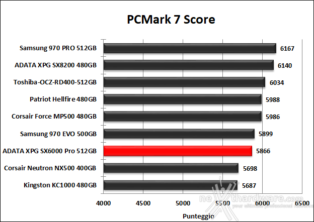 ADATA XPG SX6000 Pro 512GB 15. PCMark 7 & PCMark 8 3