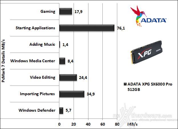 ADATA XPG SX6000 Pro 512GB 15. PCMark 7 & PCMark 8 2