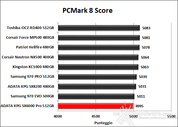 ADATA XPG SX6000 Pro 512GB 15. PCMark 7 & PCMark 8 6