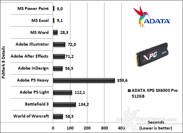 ADATA XPG SX6000 Pro 512GB 15. PCMark 7 & PCMark 8 5