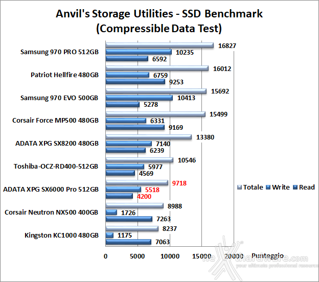 ADATA XPG SX6000 Pro 512GB 14. Anvil's Storage Utilities 1.1.0 6