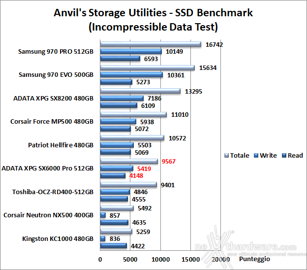 ADATA XPG SX6000 Pro 512GB 14. Anvil's Storage Utilities 1.1.0 7