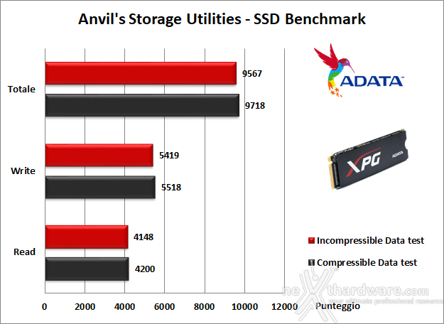 ADATA XPG SX6000 Pro 512GB 14. Anvil's Storage Utilities 1.1.0 5