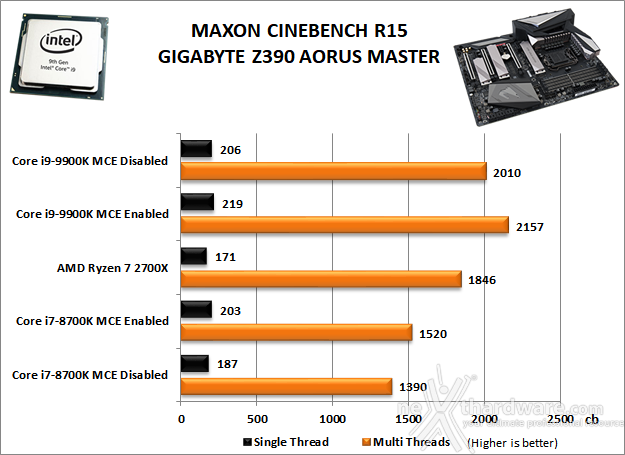 GIGABYTE Z390 AORUS MASTER 10. Benchmark Compressione e Rendering 3