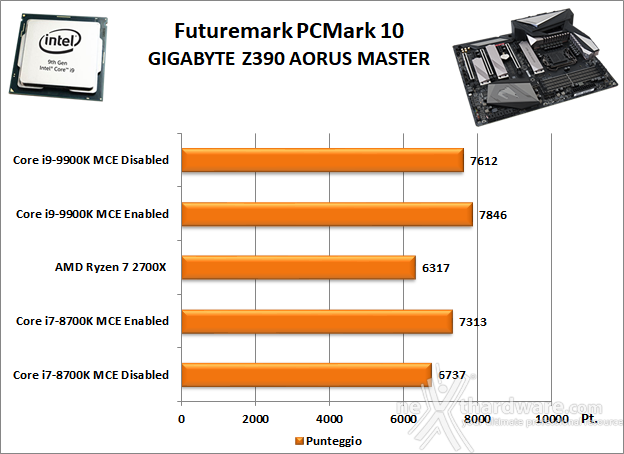 GIGABYTE Z390 AORUS MASTER 11. Benchmark Sintetici 2