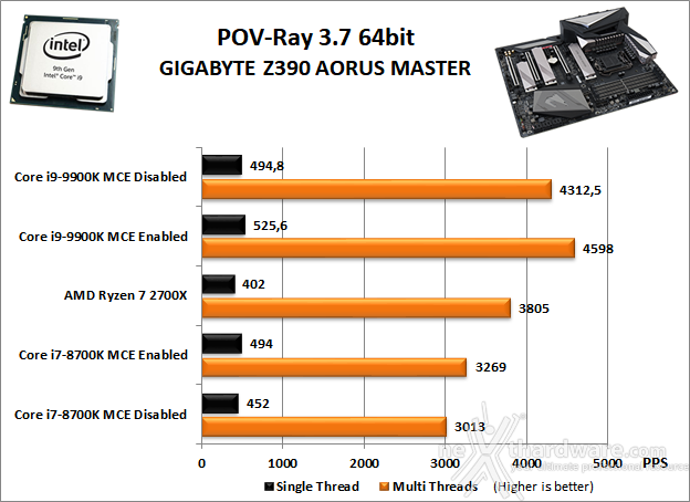 GIGABYTE Z390 AORUS MASTER 10. Benchmark Compressione e Rendering 5