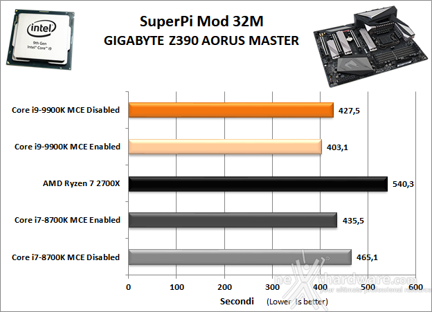 GIGABYTE Z390 AORUS MASTER 11. Benchmark Sintetici 4