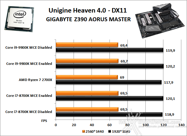 GIGABYTE Z390 AORUS MASTER 12. Benchmark 3D 3