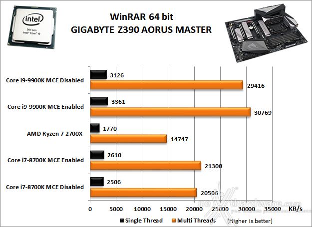 GIGABYTE Z390 AORUS MASTER 10. Benchmark Compressione e Rendering 2