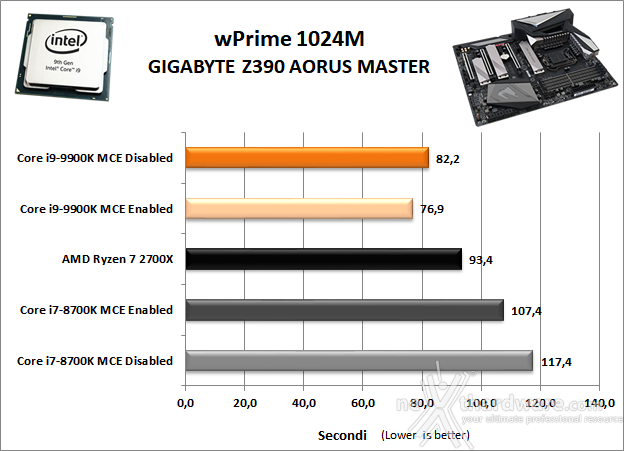 GIGABYTE Z390 AORUS MASTER 11. Benchmark Sintetici 5