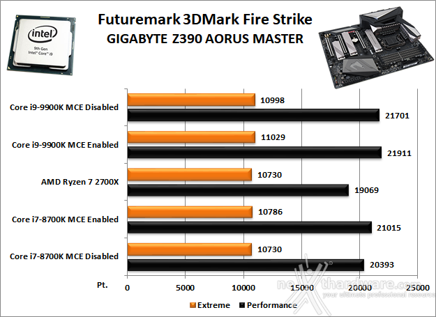 GIGABYTE Z390 AORUS MASTER 12. Benchmark 3D 1