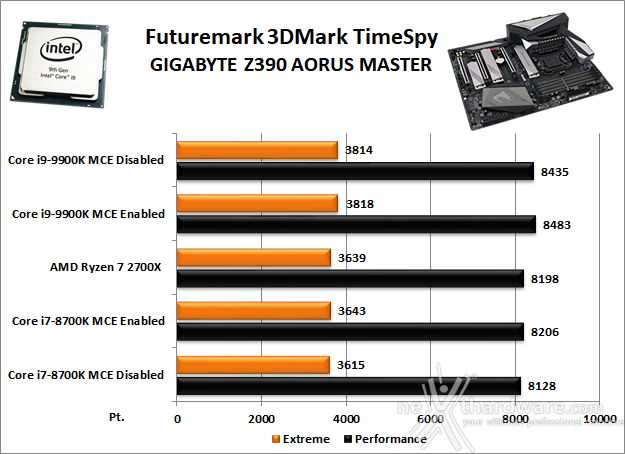 GIGABYTE Z390 AORUS MASTER 12. Benchmark 3D 2