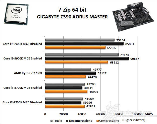 GIGABYTE Z390 AORUS MASTER 10. Benchmark Compressione e Rendering 1