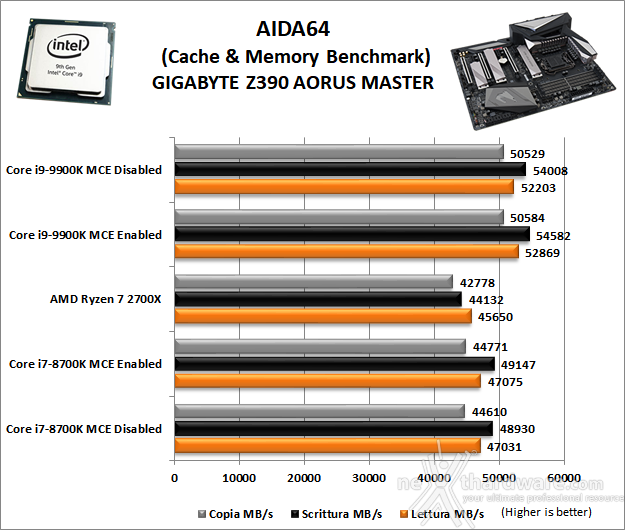 GIGABYTE Z390 AORUS MASTER 11. Benchmark Sintetici 6