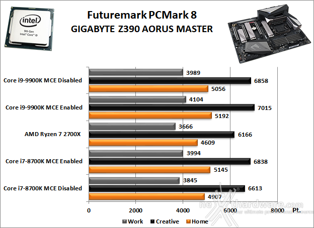 GIGABYTE Z390 AORUS MASTER 11. Benchmark Sintetici 1